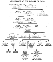 Pedigree: Barons of Ogle Succession of the Barons of Ogle.png