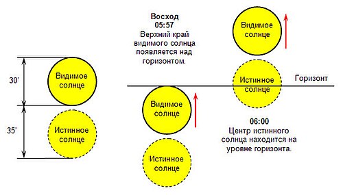 Солнце находится над. Истинное солнце. Истинные солнечные сутки схема. Центр истинного солнца. Центр солнечного диска.