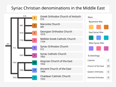 Kekristenan Suriah