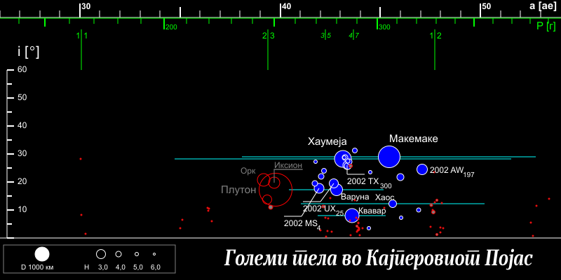 File:TheKuiperBelt 55AU Classical mk.svg