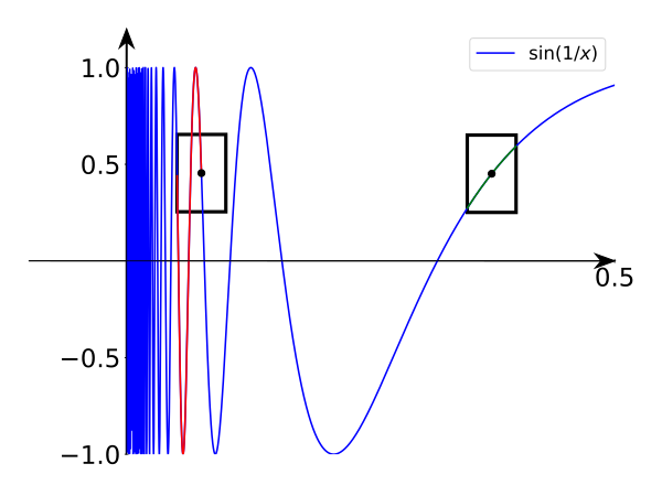 This image shows, that the topological sine curve is not uniformly continuous. For an environment of fixed width and x going towards 0, at some point a full period will be inside the environment.