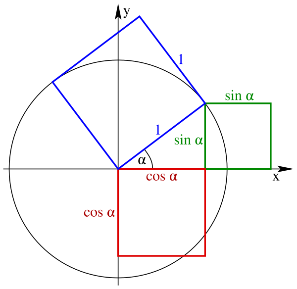 File:Trigonometric Pythagorean Theorem qtl1.svg