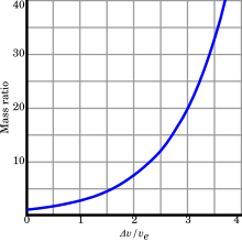 The Tsiolkovsky rocket equation gives a relationship between the mass ratio and the final velocity in multiples of the exhaust speed Tsiolkovsky rocket equation.svg