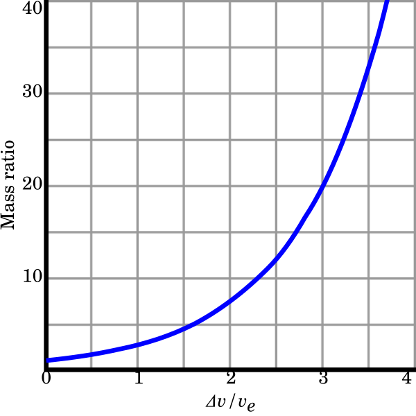 function of definition logarithmic File:Tsiolkovsky Commons  rocket equation.svg Wikimedia