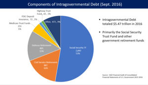 National Debt Of The United States