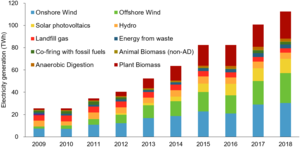 Electricity generated (TWh) from renewable sources in the United Kingdom between 2009 and 2018. UK renewables generated.PNG