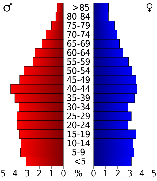 File:USA Escambia County, Alabama age pyramid.svg