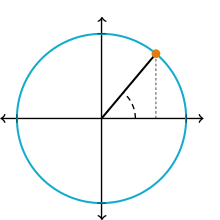 Unit circle: a circle with radius one Unit circle used to define sine and cosine.svg