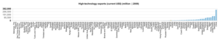 Value in dollars of high-tech exports by country in 2009. The value of Chinese high-tech exports was more than twice that of any other nation. Value high-tech exports 2009.PNG