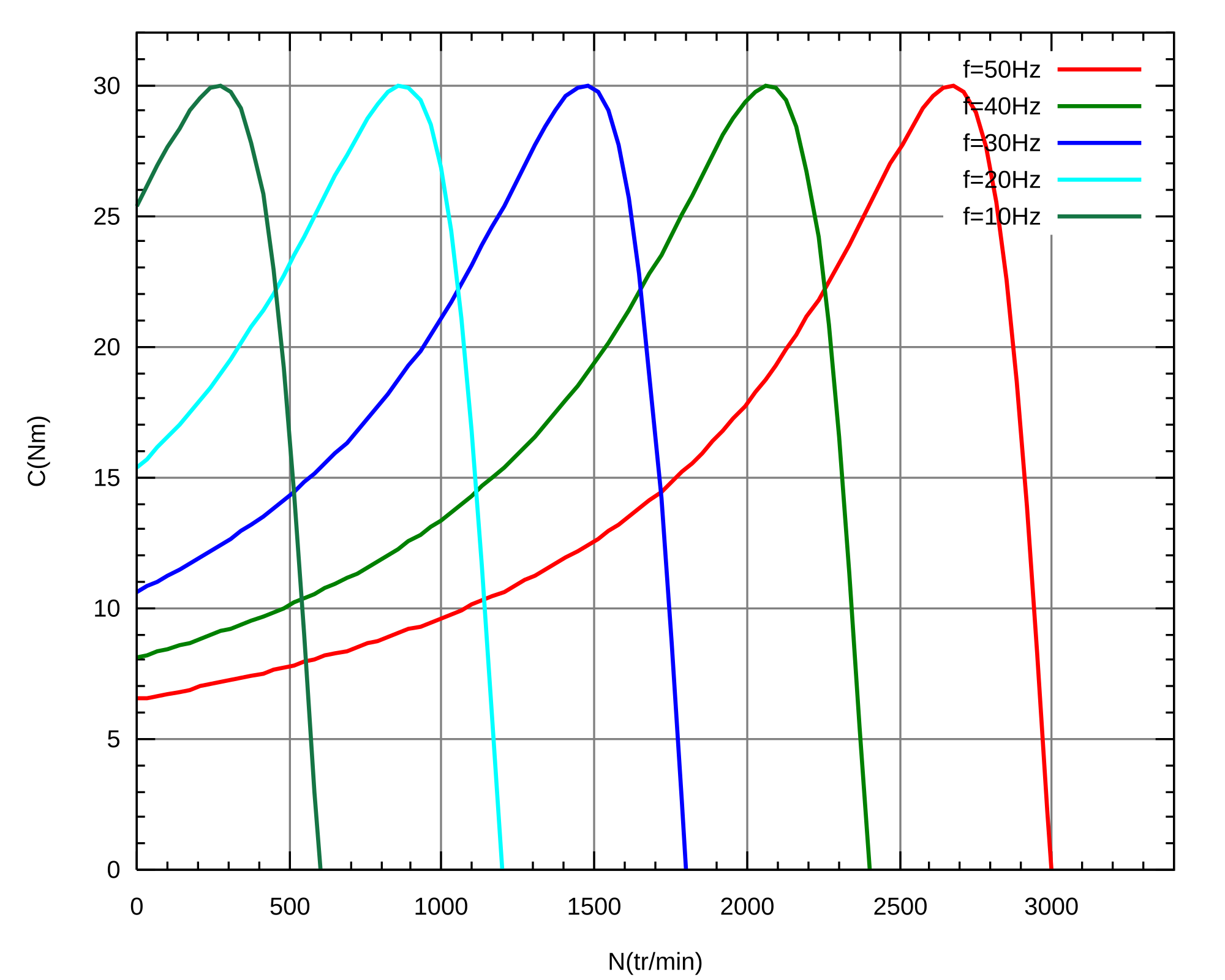 Frequency motors. Induction Motor Burning short circuit. QS Motor graph. Torque on demand.