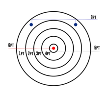 An example of WKTL targets with the points shown in their respective zones WKTL-Target.png