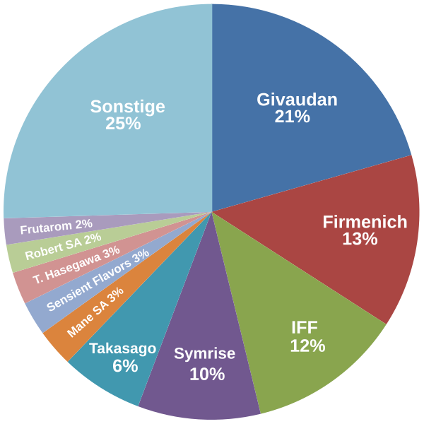 File:WeltmarktanteileAromenRiechstoffe 2010.svg