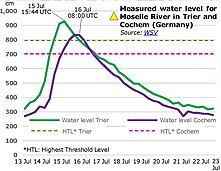 Measured water level for the Moselle River in Trier and Cochem Western Europe, Floods and EU response (cropped1).jpeg