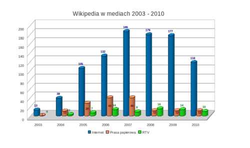 Liczba komunikatów w kolejnych latach z uwzględnieniem podziału mediów na prasę (papierową), RTV i serwisy internetowe