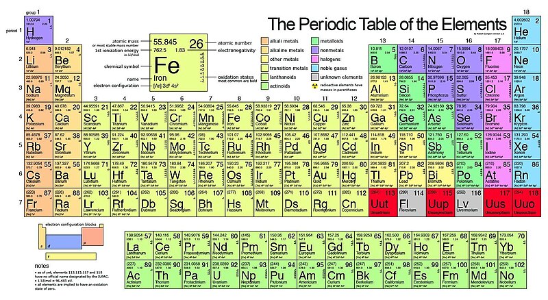 period table groups & periods