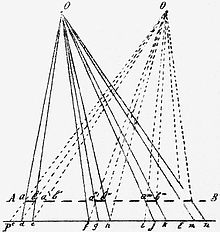 Berthier's diagram: A-B=glass plate, with a-b=opaque lines, P=Picture, O=Eyes, c-n=blocked and allowed views (Le Cosmos 05-1896) 1896-05 A. Berthier - (le cosmos p. 229).jpg