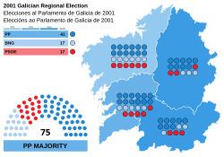 Elecciones al Parlamento de Galicia de 2001