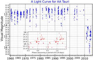 <span class="mw-page-title-main">AA Tauri</span> Star in the constellation Taurus