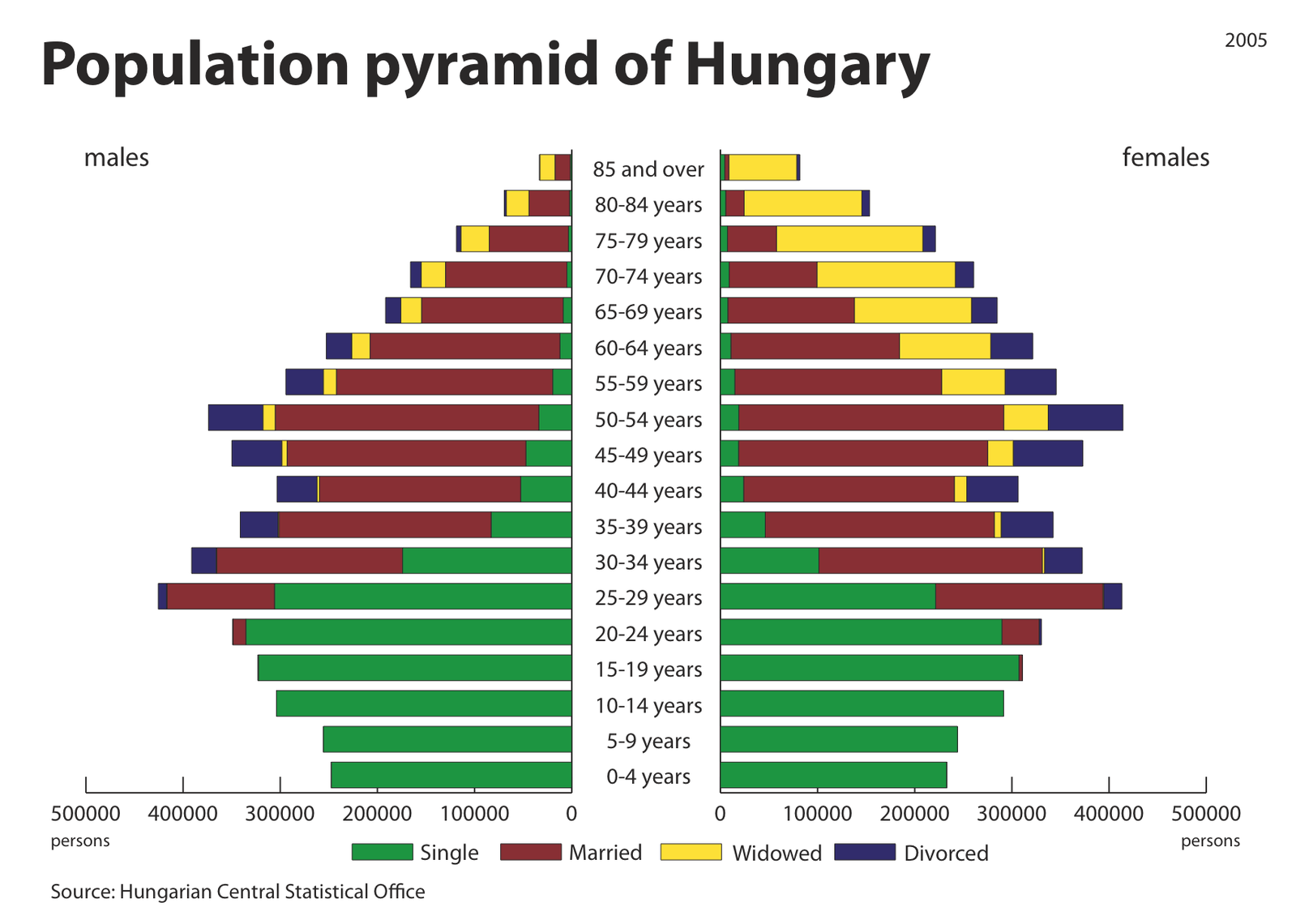 Численность населения венгрии на 2024. Пирамида населения Венгрии. Hungary population. Венгрия население численность. ПВП Венгрии пирамида населения.