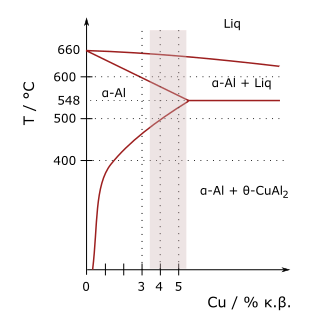 File:Al-Cu-phase-diagram-partial-greek.svg