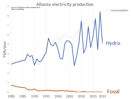 Electricity production in Albania from 1980 to 2019.