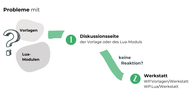 Ein einfaches Flussdiagramm stellt dar, dass man sich bei Problemen mit einer Vorlage oder einem Lua-Modul als Erstes an die Diskussionsseite der betreffenden Vorlage beziehungsweise des Moduls wenden soll. Wenn es dort keine Reaktion gibt, ist der nächste Schritt, sich an die Vorlagenwerkstatt oder die Luawerkstatt zu wenden.