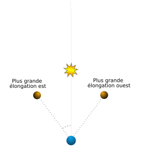 Astronomik uzama şeması FR.svg