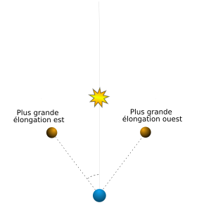 Schema de alungire astronomică FR.svg