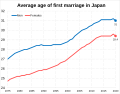 Average age of first marriage in Japan