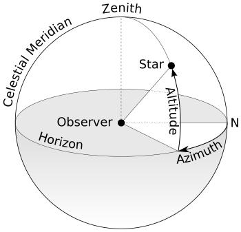 Horizontal coordinates use a celestial sphere centered on the observer. Azimuth is measured eastward from the north point (sometimes from the south point) of the horizon; altitude is the angle above the horizon. Azimuth-Altitude schematic.svg