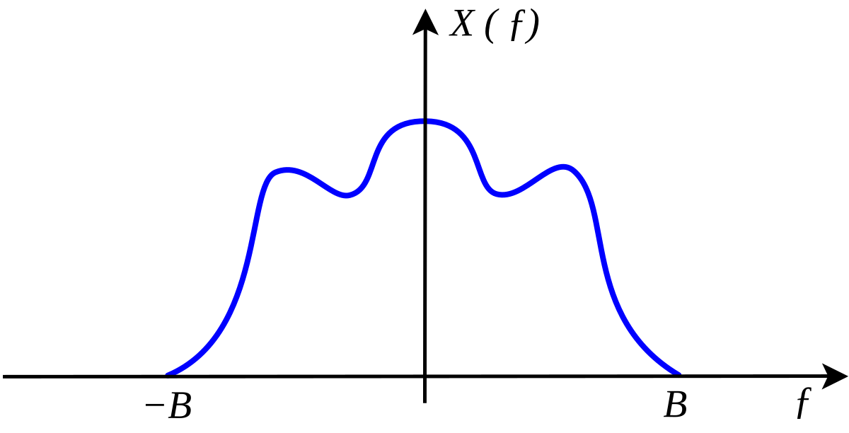 Nyquist Shannon Sampling Theorem Wikipedia