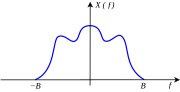 Thumbnail for Nyquist–Shannon sampling theorem