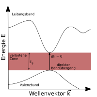 Bandstruktur - direkter Bandübergang.svg