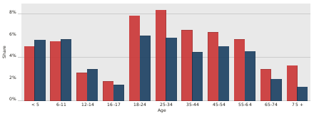 Chart showing poverty in Tennessee, by age and gender (red = female)