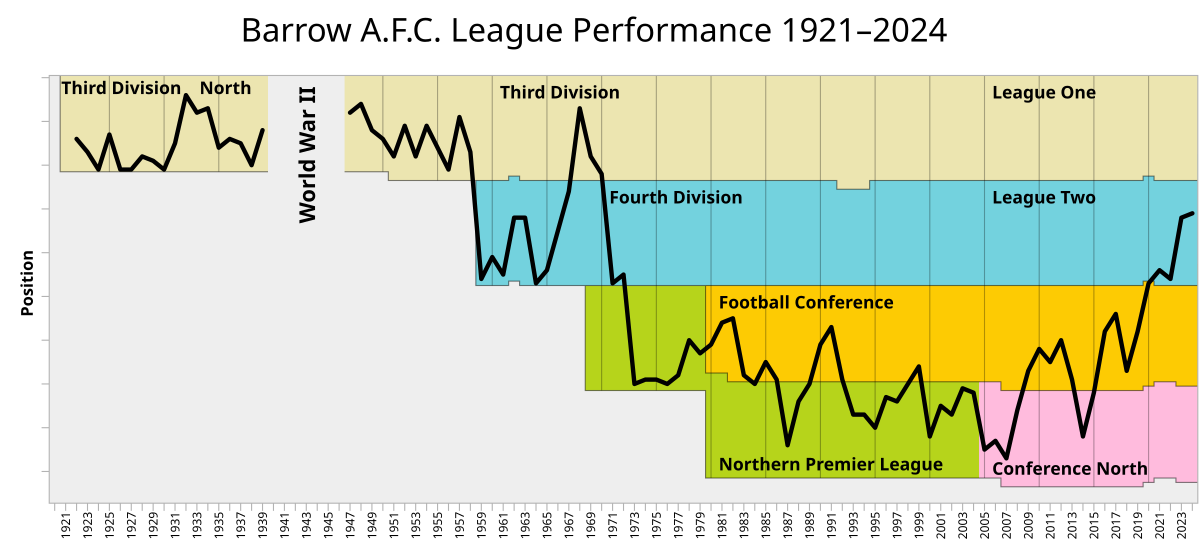 Barrow перевод. Barrow AFC. Low Education.