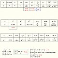 Derivative-integral table. How to take an integral? Take result from y' to y and add constant.