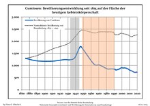 Development of Population since 1875 within the Current Boundaries (Blue Line: Population; Dotted Line: Comparison to Population Development of Brandenburg state; Grey Background: Time of Nazi rule; Red Background: Time of Communist rule) Bevolkerungsentwicklung Cumlosen.pdf