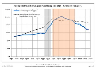 Development of Population since 1875 within the Current Boundaries (Blue Line: Population; Dotted Line: Comparison to Population Development of Brandenburg state; Grey Background: Time of Nazi rule; Red Background: Time of Communist rule) Bevolkerungsentwicklung Kroppen.pdf