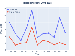 Bisacodyl costs (US)
