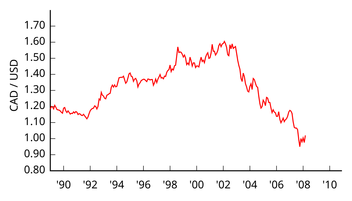 File:CAD-USD 1989-.png - Wikimedia Commons