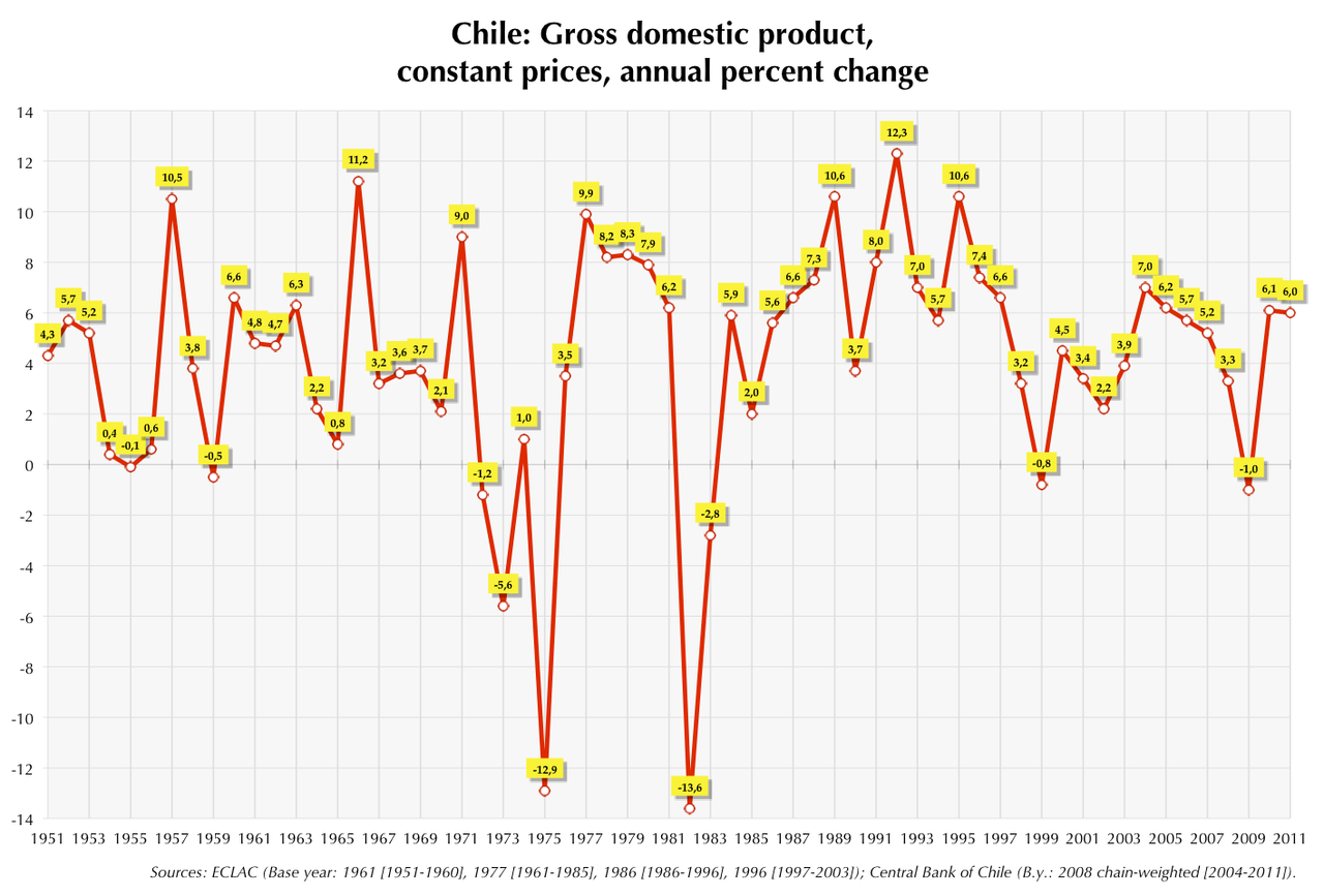 1280px-Chile_GDP_growth.png