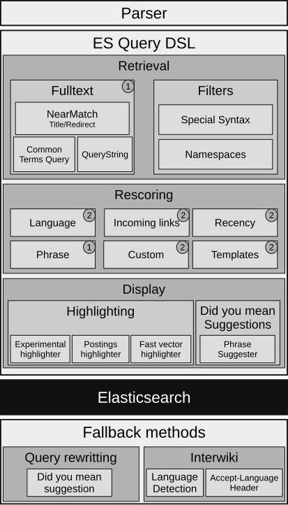 Cirrus Query Architecture