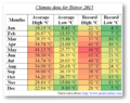 Climate data for Bijnor 2015.png