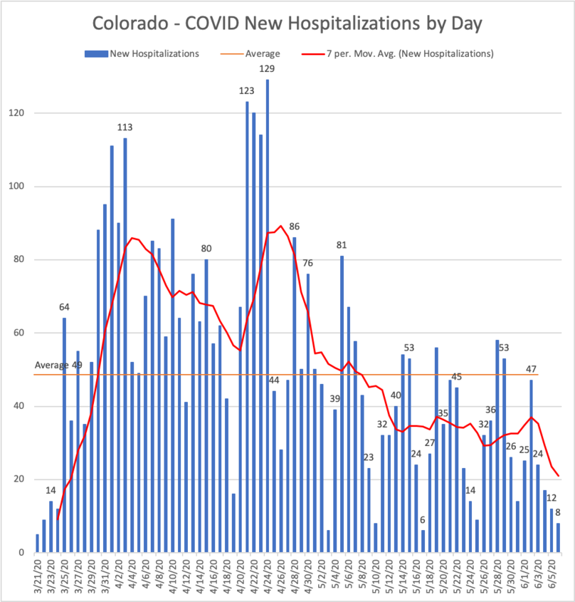 Colorado Covid Hospitalizations By Day Chart.png