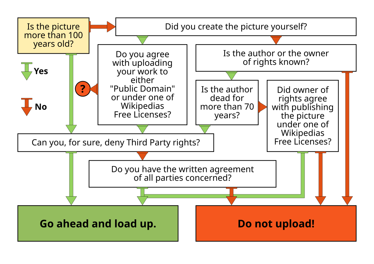 File:Decision Tree on Uploading Images als.png - Wikimedia Commons