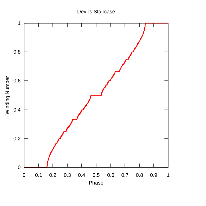 The graph of the winding number of the circle map is an example of a singular function. Devils-staircase.svg