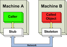 Image describes communication between distributed objects residing in different machines. Distributed object communication.png