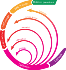 A French-language model of circularity using mostly "R"s: partage
(share), reparation
(repair), reemploi
(reemploy), remise a neuf
(refurbish/renew), recyclage
(recycle) Economie circulaire.png