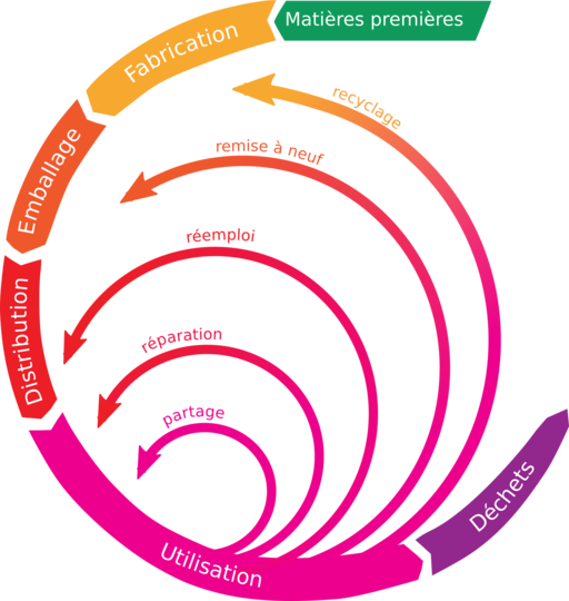 Economie circulaire