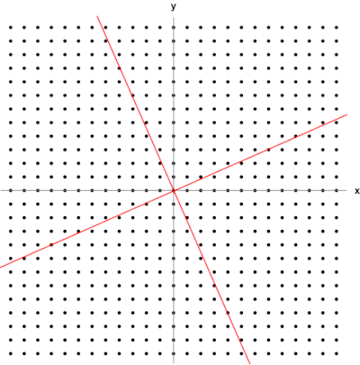 A 2×2 real and symmetric matrix representing a stretching and shearing of the plane. The eigenvectors of the matrix (red lines) are the two special directions such that every point on them will just slide on them.